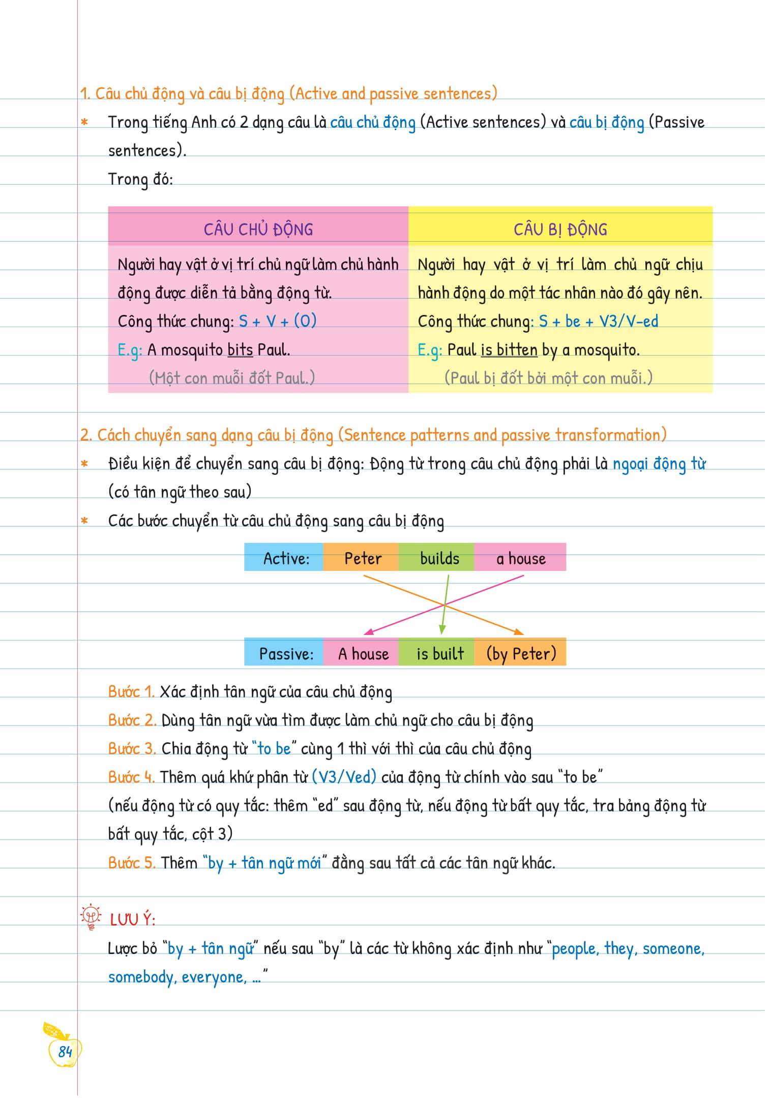 Tự Học Ngữ pháp Tiếng Anh Bằng Mindmap Tập 2