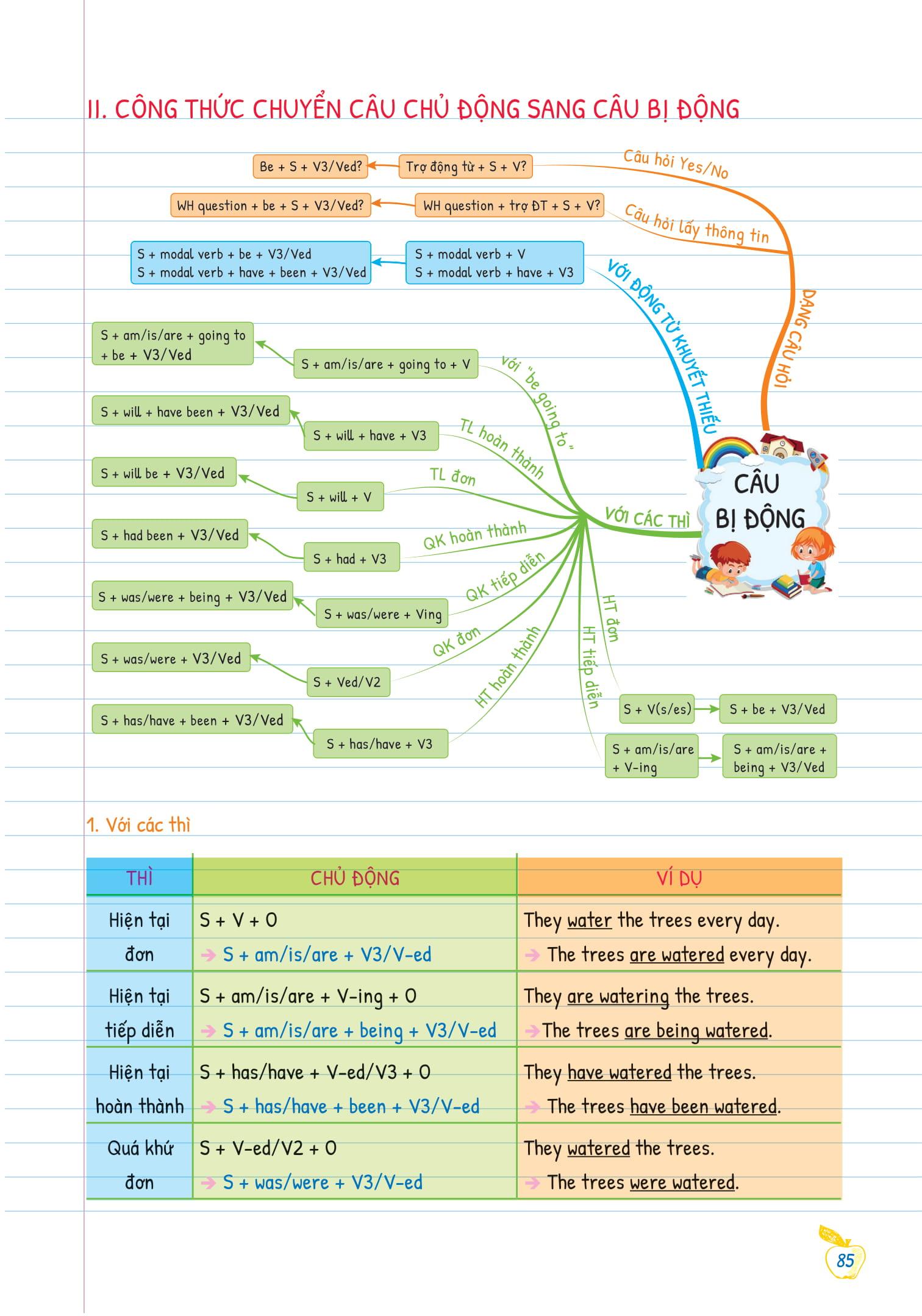 Tự Học Ngữ pháp Tiếng Anh Bằng Mindmap Tập 2